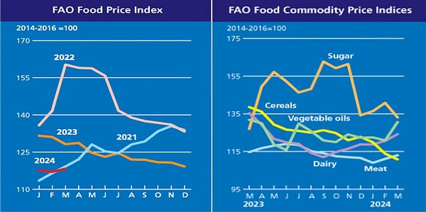 After seven months of decline, FAO Food Price Index ticks up in March, mostly driven by higher world vegetable oil prices