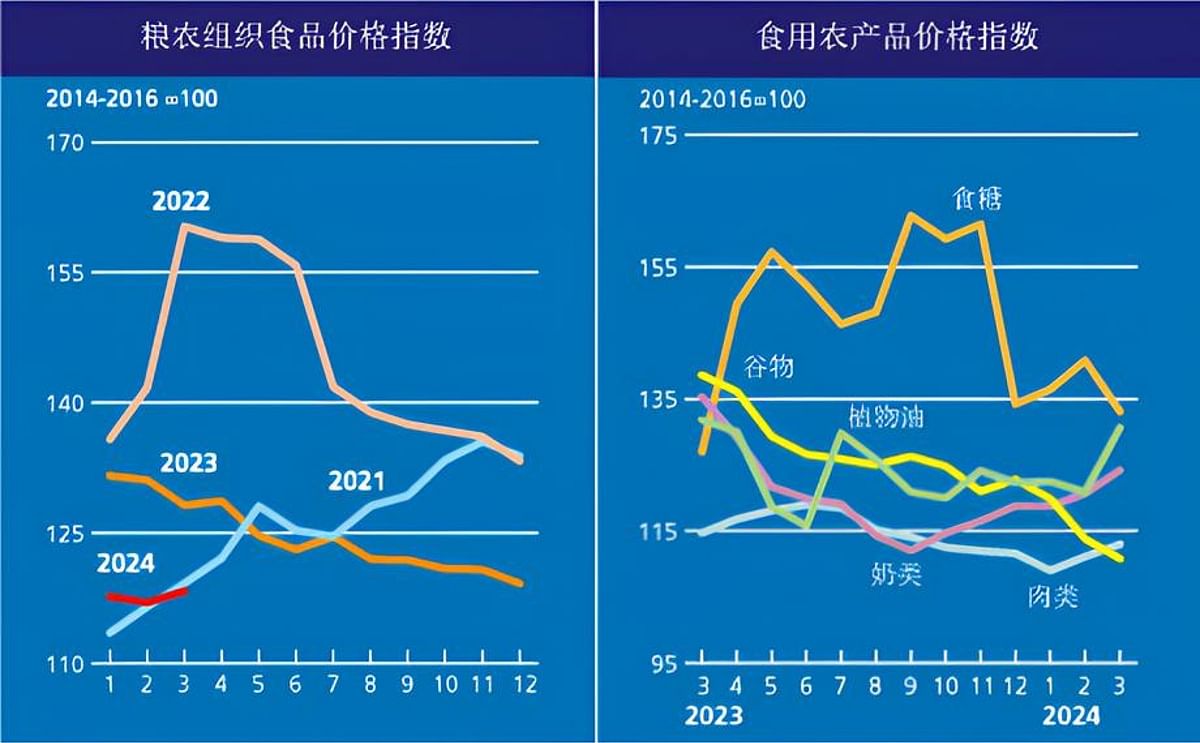 联合国粮农组织食品价格指数3月受世界植物油价格推动出现回升，扭转连续7个月跌势