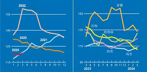 联合国粮农组织食品价格指数3月受世界植物油价格推动出现回升，扭转连续7个月跌势