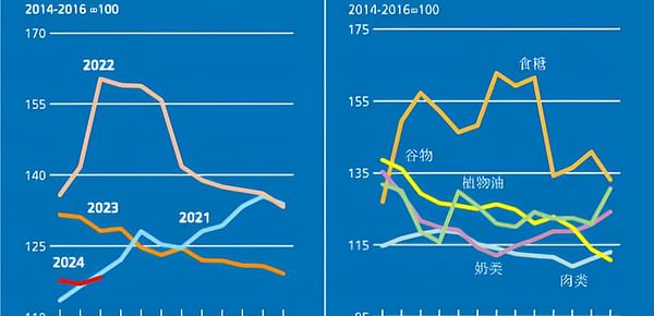联合国粮农组织食品价格指数3月受世界植物油价格推动出现回升，扭转连续7个月跌势