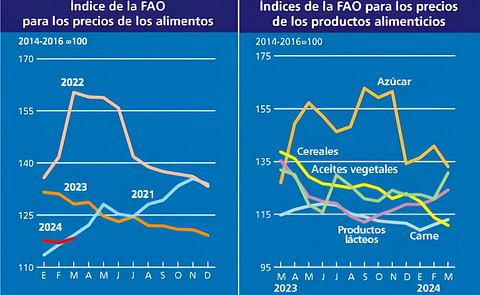 Tras siete meses de descenso, el índice de precios de los alimentos de la FAO repunta en marzo, impulsado principalmente por el aumento de los precios mundiales de los aceites vegetales Tras siete meses de descenso, el índice de precios de los alimentos de la FAO repunta en marzo, impulsado principalmente por el aumento de los precios mundiales de los aceites vegetales