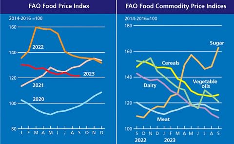 FAO Food Price Index virtually unchanged in September FAO Food Price Index virtually unchanged in September