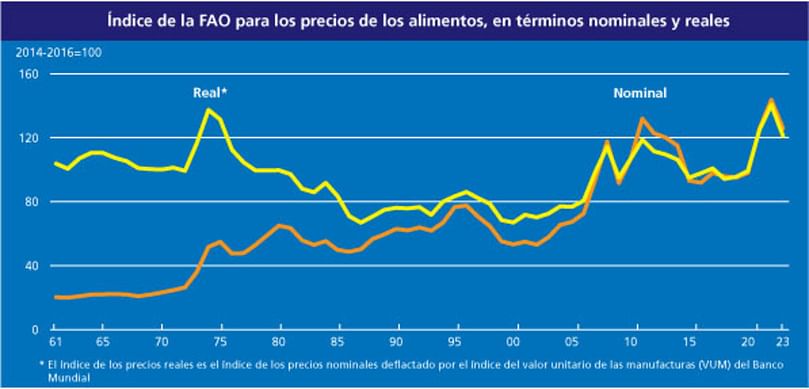 Índice de precios de los alimentos de la FAO en términos nominales y reales