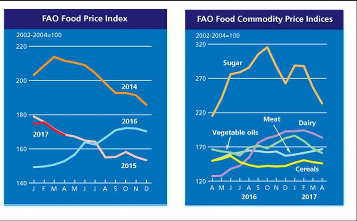 The FAO Food Price Index (FFPI) averaged 168.0 points in April 2017, down 3.1 points (1.8 percent) from March, but still 15.2 points (10 percent) higher than in April 2016.