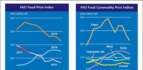 FAO Food Price Index in April down for the third consecutive month