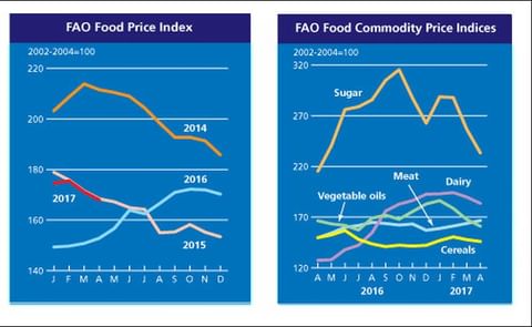 The FAO Food Price Index (FFPI) averaged 168.0 points in April 2017, down 3.1 points (1.8 percent) from March, but still 15.2 points (10 percent) higher than in April 2016. The FAO Food Price Index (FFPI) averaged 168.0 points in April 2017, down 3.1 points (1.8 percent) from March, but still 15.2 points (10 percent) higher than in April 2016.