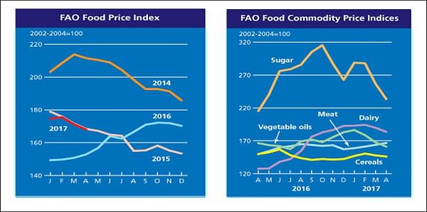FAO Food Price Index in April down for the third consecutive month