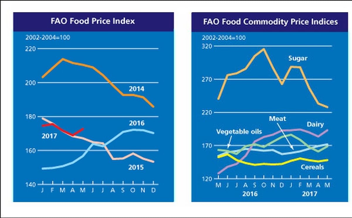 After three months of declining food prices, the FAO Food price index increased in May.