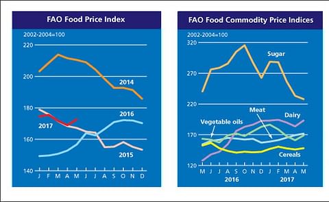After three months of declining food prices, the FAO Food price index increased in May. After three months of declining food prices, the FAO Food price index increased in May.