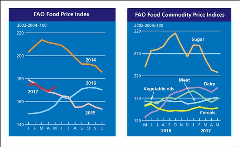After three months of declining food prices, the FAO Food price index increased in May.