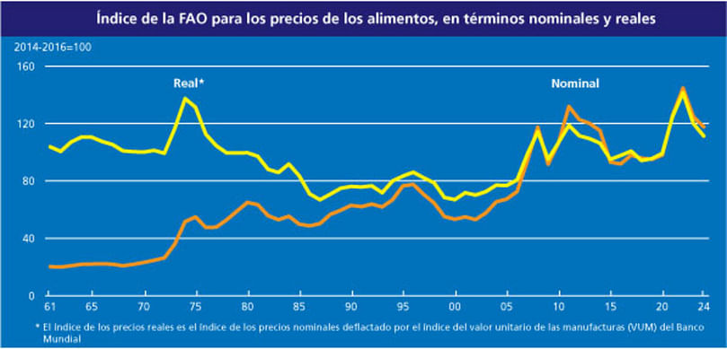 Índice de precios de los alimentos de la FAO en términos nominales y reales