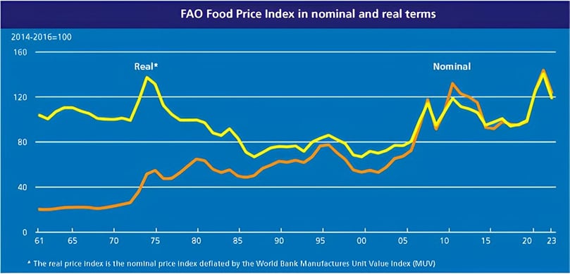 FAO Food Price Index in nominal and real terms FAO Food Price Index in nominal and real terms