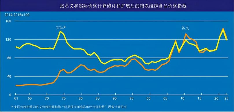 粮农组织名义和实际食品价格指数