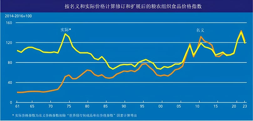 粮农组织名义和实际食品价格指数 粮农组织名义和实际食品价格指数