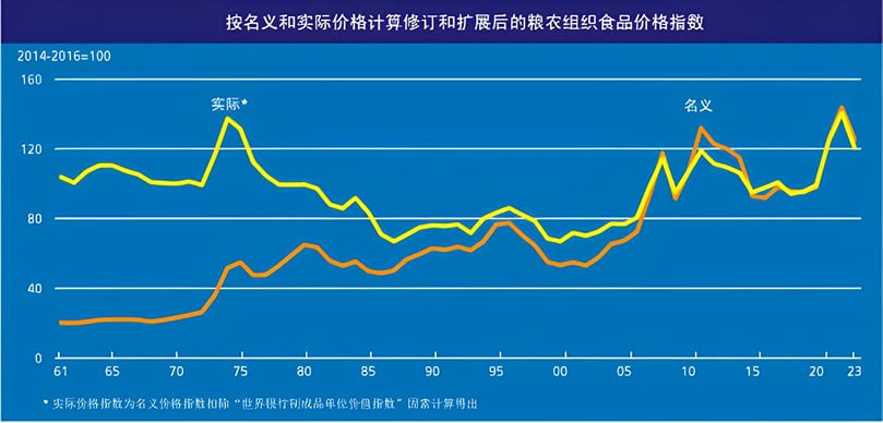 粮农组织名义和实际食品价格指数 粮农组织名义和实际食品价格指数