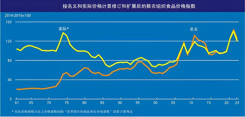 粮农组织名义和实际食品价格指数