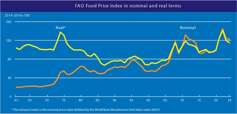 FAO Food Price Index in nominal and real terms FAO Food Price Index in nominal and real terms