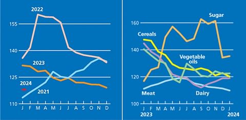 FAO Food Price fell further in January mainly on lower wheat and maize prices