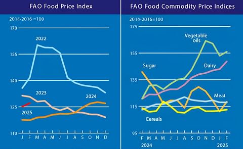 The FAO Food Price Index rose in February 2025 The FAO Food Price Index rose in February 2025