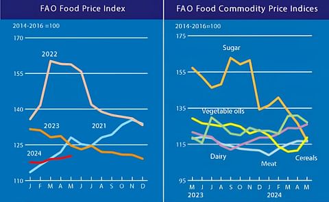 FAO Food Price Index slightly up in May: higher cereal and dairy prices offset easing sugar and vegetable oil quotations FAO Food Price Index slightly up in May: higher cereal and dairy prices offset easing sugar and vegetable oil quotations