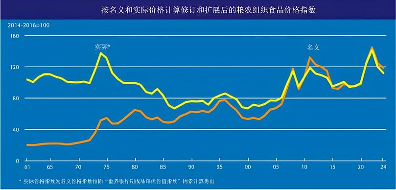 粮农组织名义和实际食品价格指数