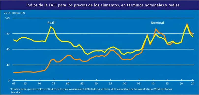 Índice de precios de los alimentos de la FAO en términos nominales y reales
Índice de precios de los alimentos de la FAO en términos nominales y reales