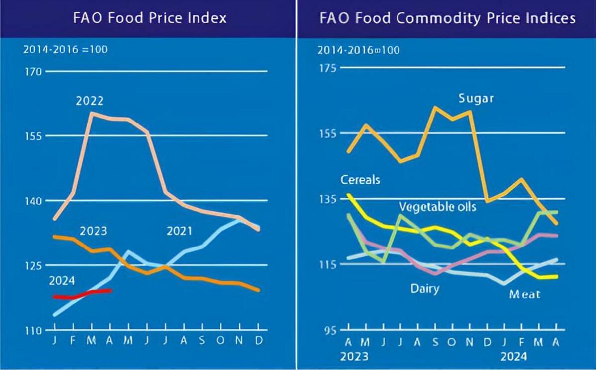 FAO Food Price Index up marginally in April, mostly driven by higher ...