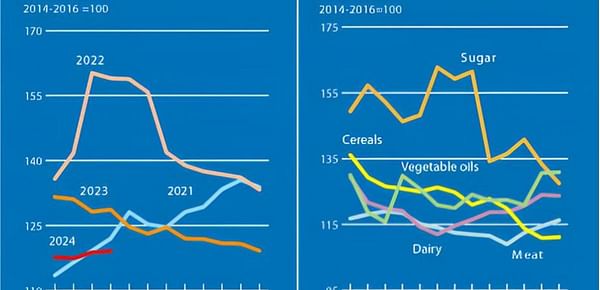 FAO Food Price Index up marginally in April, mostly driven by higher world meat prices