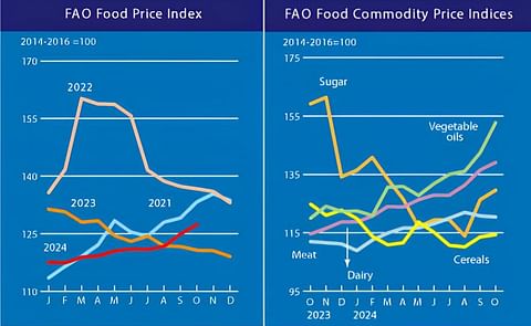 Higher quotations across a range of commodities push the FAO Food Price Index to its highest level in 18 months Higher quotations across a range of commodities push the FAO Food Price Index to its highest level in 18 months