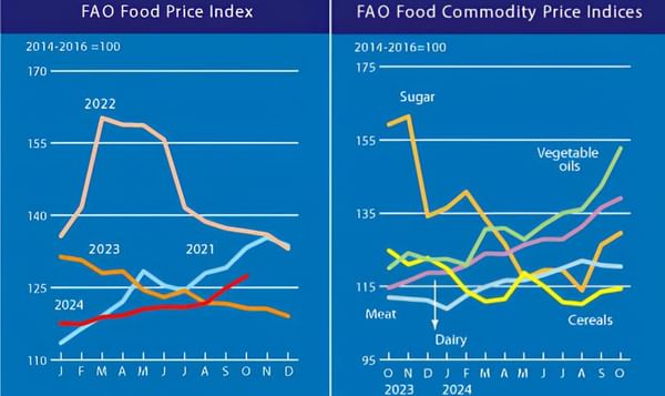Higher quotations across a range of commodities push the FAO Food Price Index to its highest level in 18 months Higher quotations across a range of commodities push the FAO Food Price Index to its highest level in 18 months