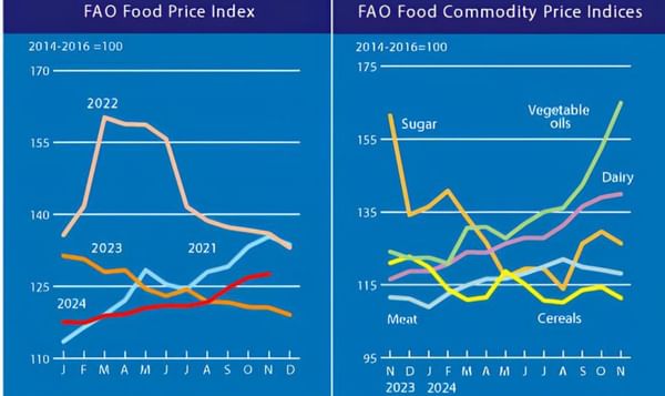 Higher vegetable oil quotations drive up FAO Food Price Index, but lower cereal and sugar prices temper the rise Higher vegetable oil quotations drive up FAO Food Price Index, but lower cereal and sugar prices temper the rise