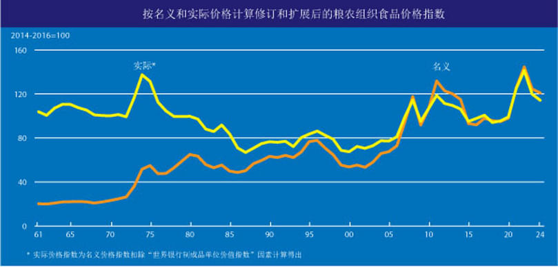 粮农组织名义和实际食品价格指数 粮农组织名义和实际食品价格指数