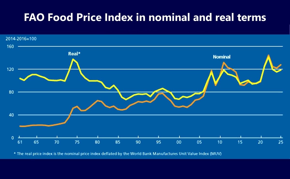 FAO Food Price Index in nominal and real terms