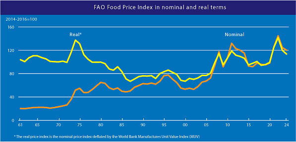 FAO Food Price Index in nominal and real terms FAO Food Price Index in nominal and real terms