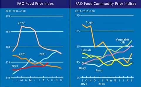 Higher quotations across the board push the FAO Food Price Index up in September Higher quotations across the board push the FAO Food Price Index up in September