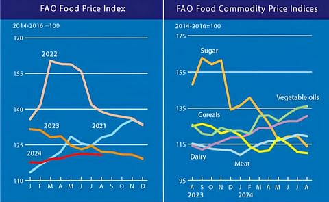 FAO Food Price Index down marginally in August: lower sugar, meat and cereal quotations offset higher dairy and vegetable oil prices FAO Food Price Index down marginally in August: lower sugar, meat and cereal quotations offset higher dairy and vegetable oil prices