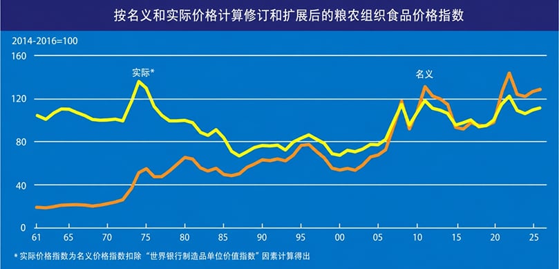 粮农组织名义和实际食品价格指数 粮农组织名义和实际食品价格指数