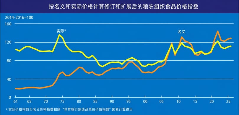 粮农组织名义和实际食品价格指数 粮农组织名义和实际食品价格指数