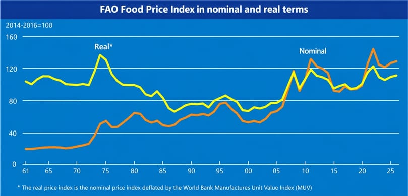 FAO Food Price Index in nominal and real terms FAO Food Price Index in nominal and real terms