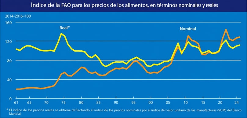 Índice de precios de los alimentos de la FAO en términos nominales y reales Índice de precios de los alimentos de la FAO en términos nominales y reales