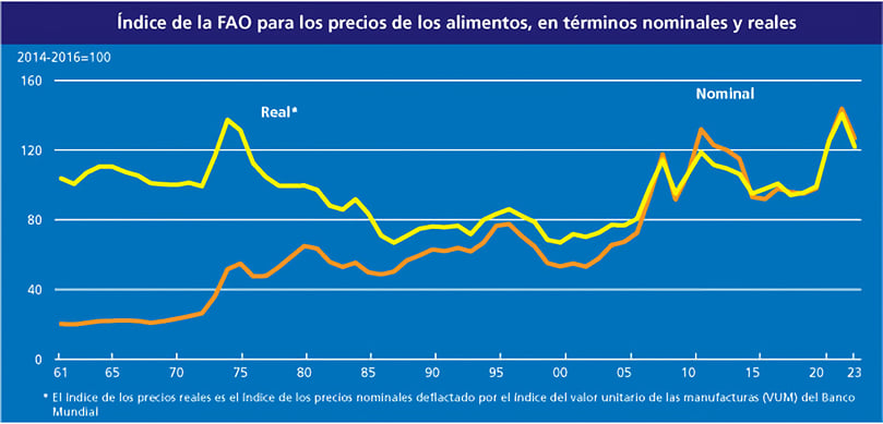 El índice de precios de los alimentos de la FAO en términos nominales y reales El índice de precios de los alimentos de la FAO en términos nominales y reales