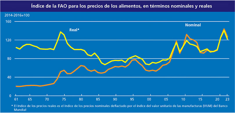 El índice de precios de los alimentos de la FAO en términos nominales y reales