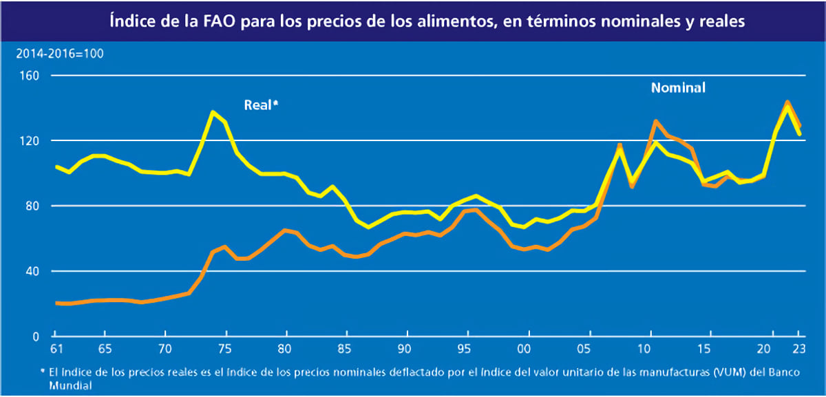 El índice de precios de los alimentos de la FAO sigue cayendo en marzo de 2023 El índice de precios de los alimentos de la FAO sigue cayendo en marzo de 2023