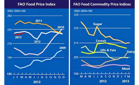 The FAO World Food Price Index up slightly in March on higher dairy prices The FAO World Food Price Index up slightly in March on higher dairy prices