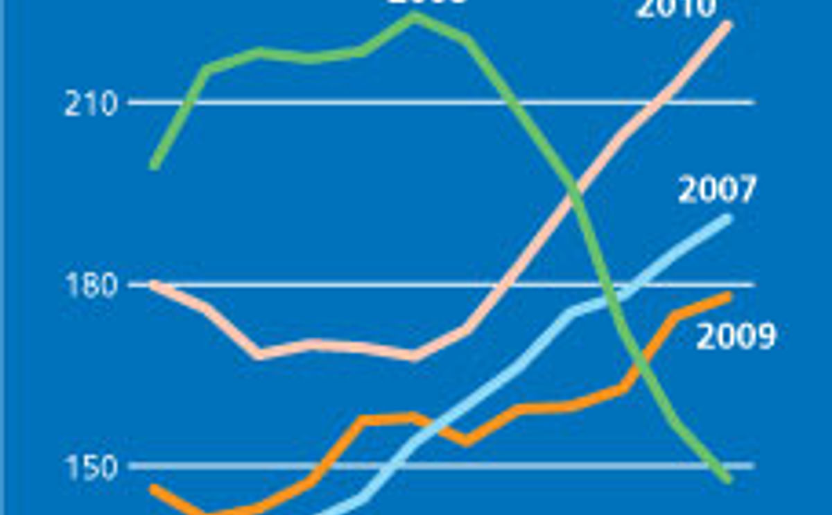 World Food Prices reach a new high in February