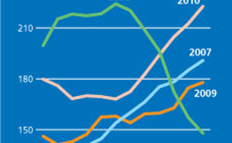 World Food Prices reach a new high in February World Food Prices reach a new high in February