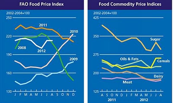  FAO Food price index August 2012