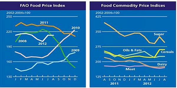  FAO Food price index August 2012