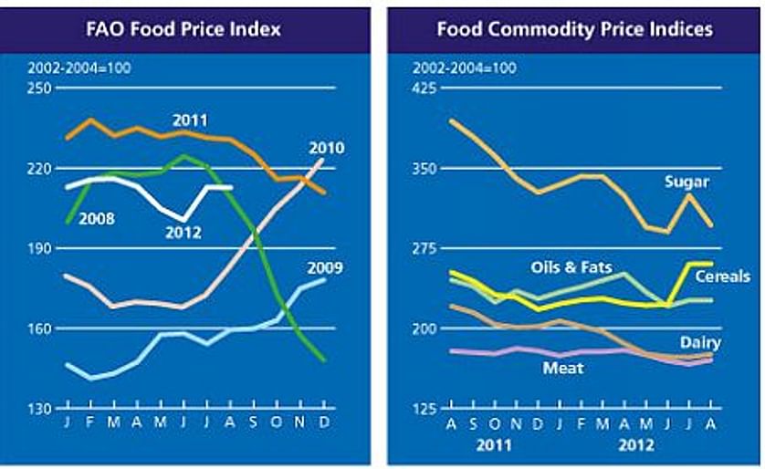 No increase in world food prices in August