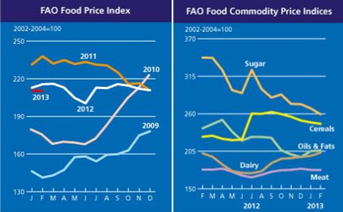 FAO food price index February 2013 plus commodity price indices FAO food price index February 2013 plus commodity price indices